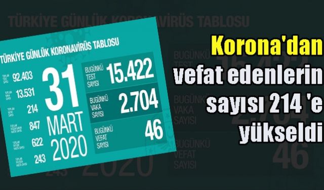 Koronadan vefat edenlerin sayısı 214 e yükseldi
